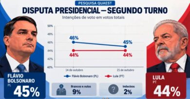 PESQUISA QUAEST – Lula com 44% e Flávio com 45% das intenções de voto.